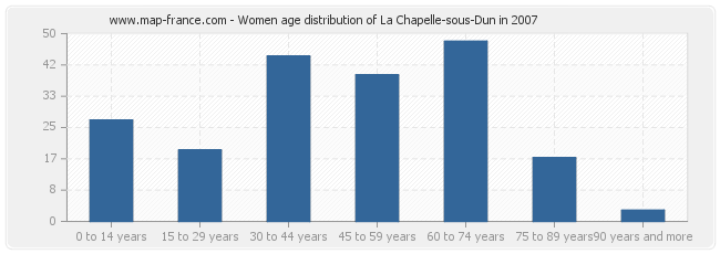 Women age distribution of La Chapelle-sous-Dun in 2007